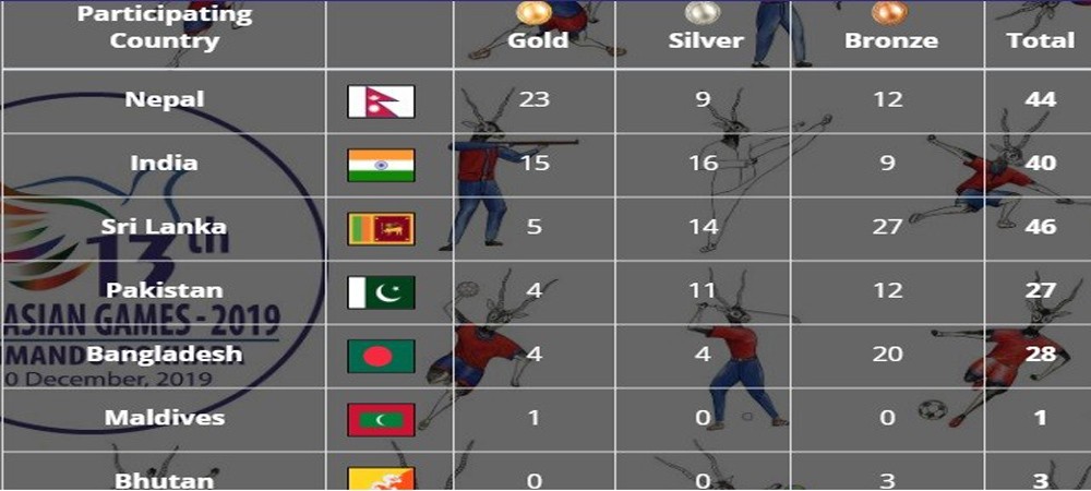 तेह्रौं दक्षिण एसियाली खेलकुद : साग पदक तालिकामा नेपाल पहिलो, भारत दोस्रो