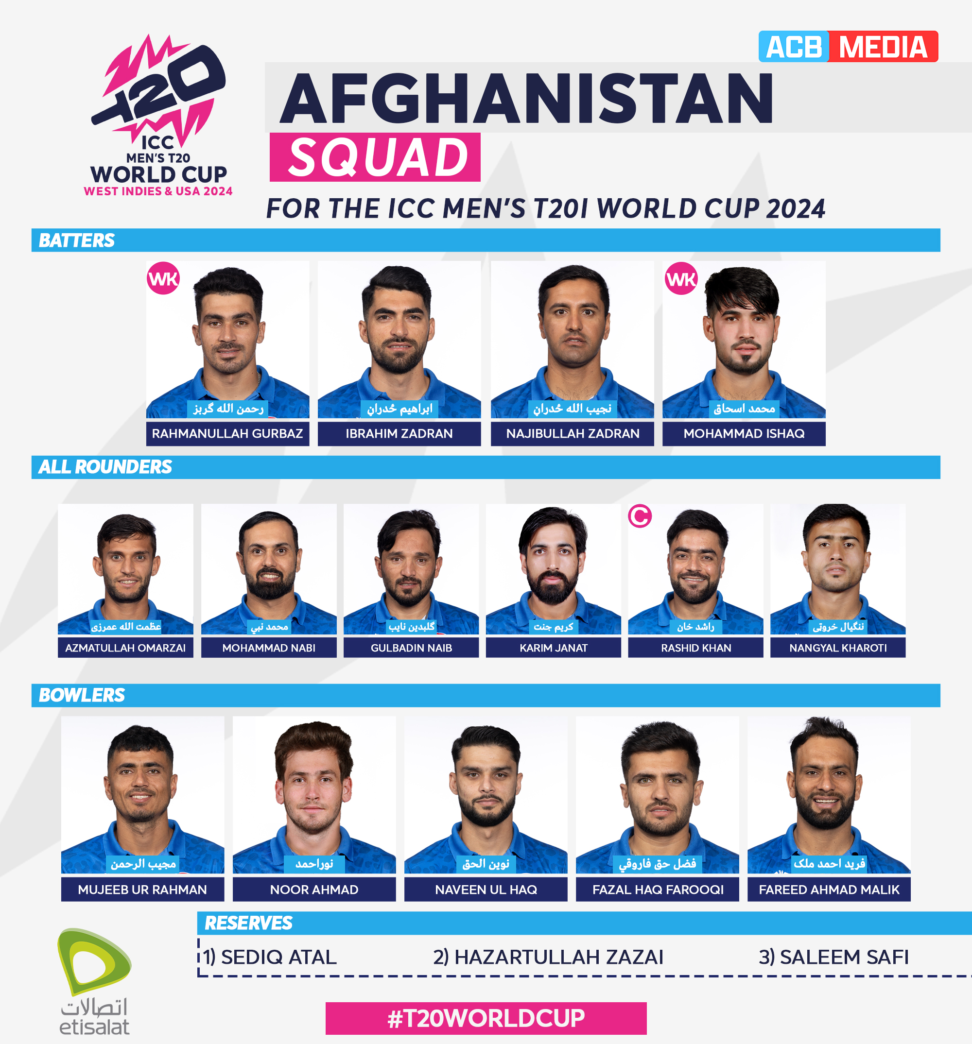 यी हुन अफगानिस्तानको टी–२० विश्वकप खेल्ने खेलाडी