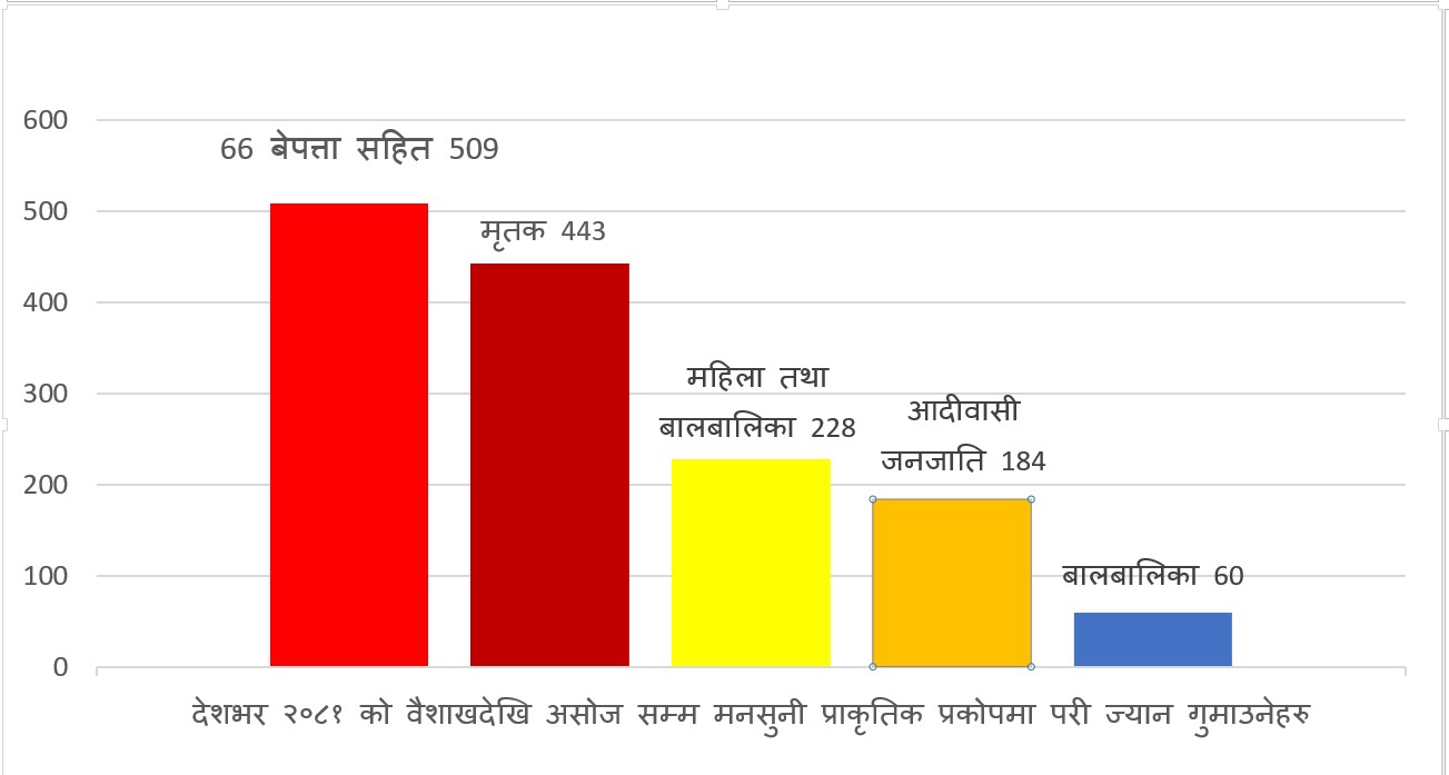 <span class='c1'>प्राकृतिक प्रकोपमा ज्यान गुमाउने</span> <span class='c2'>अधिकांश आदिवासी जनजाति</span>