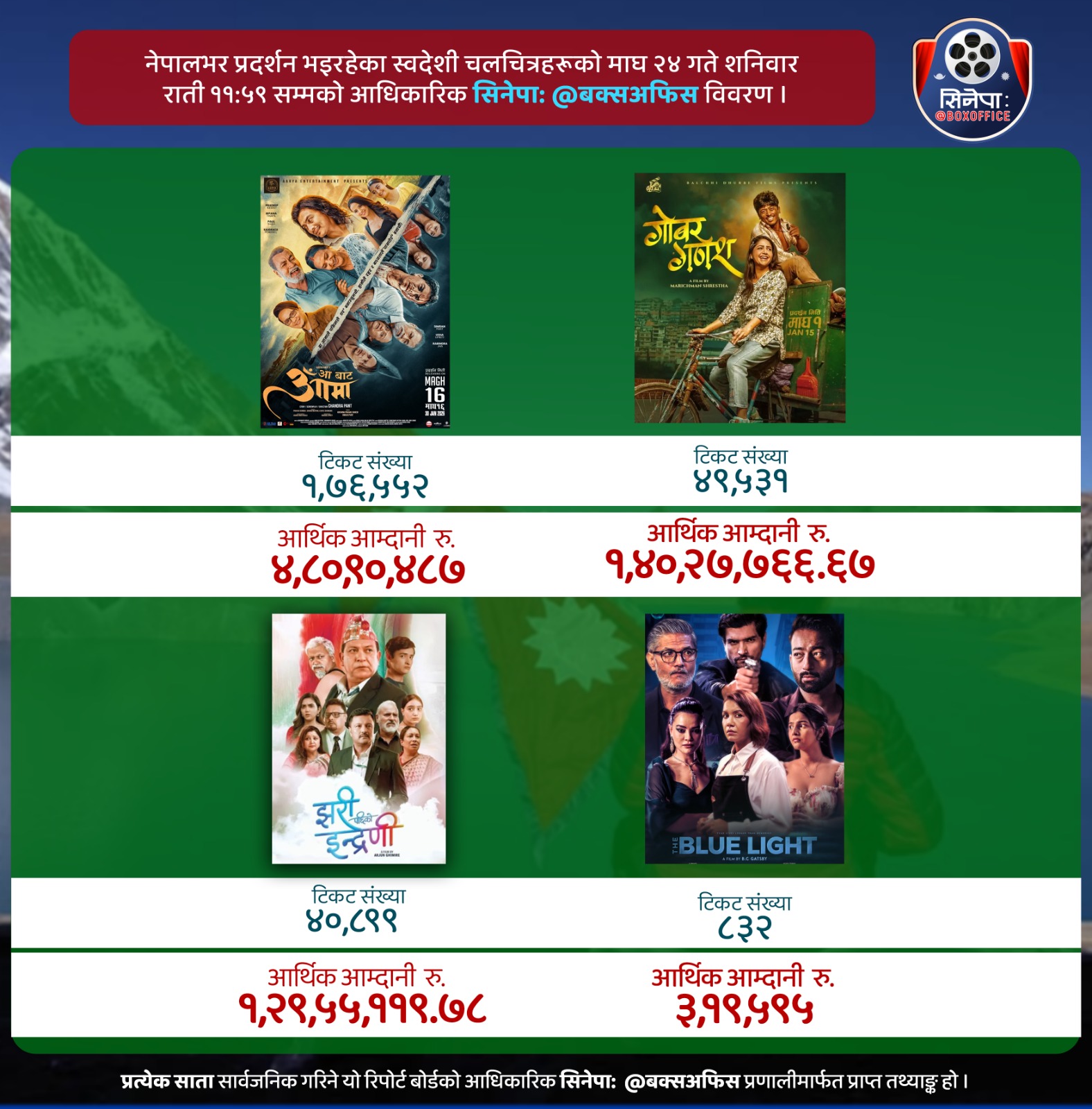 <span class='c1'>कति पुग्यो ‘आ बाट आमा’, ‘गोबर गणेश’</span> <span class='c2'>र ‘झरीपछिको इन्द्रेणी’ को कमाइ ?</span>