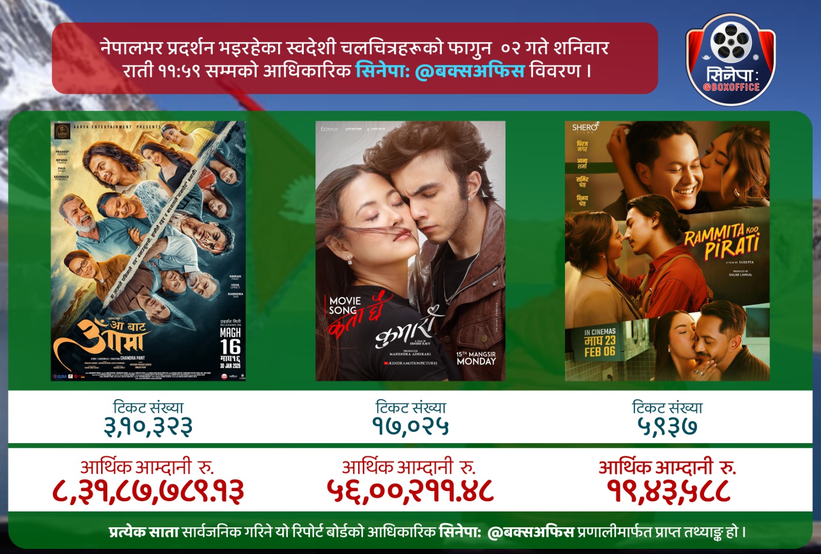 <span class='c1'>‘रमिताको पिरती’ र ‘कुमारी’</span> <span class='c2'>ले कति कमाए ?</span>