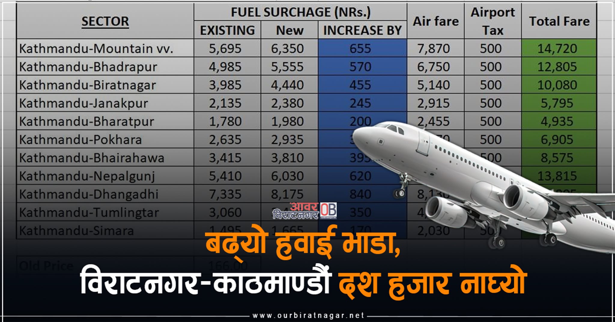 <span class='c1'>बढ्यो हवाई भाडा, विराटनगर–काठमाण्डौं</span> <span class='c2'>दश हजार नाघ्यो</span>
