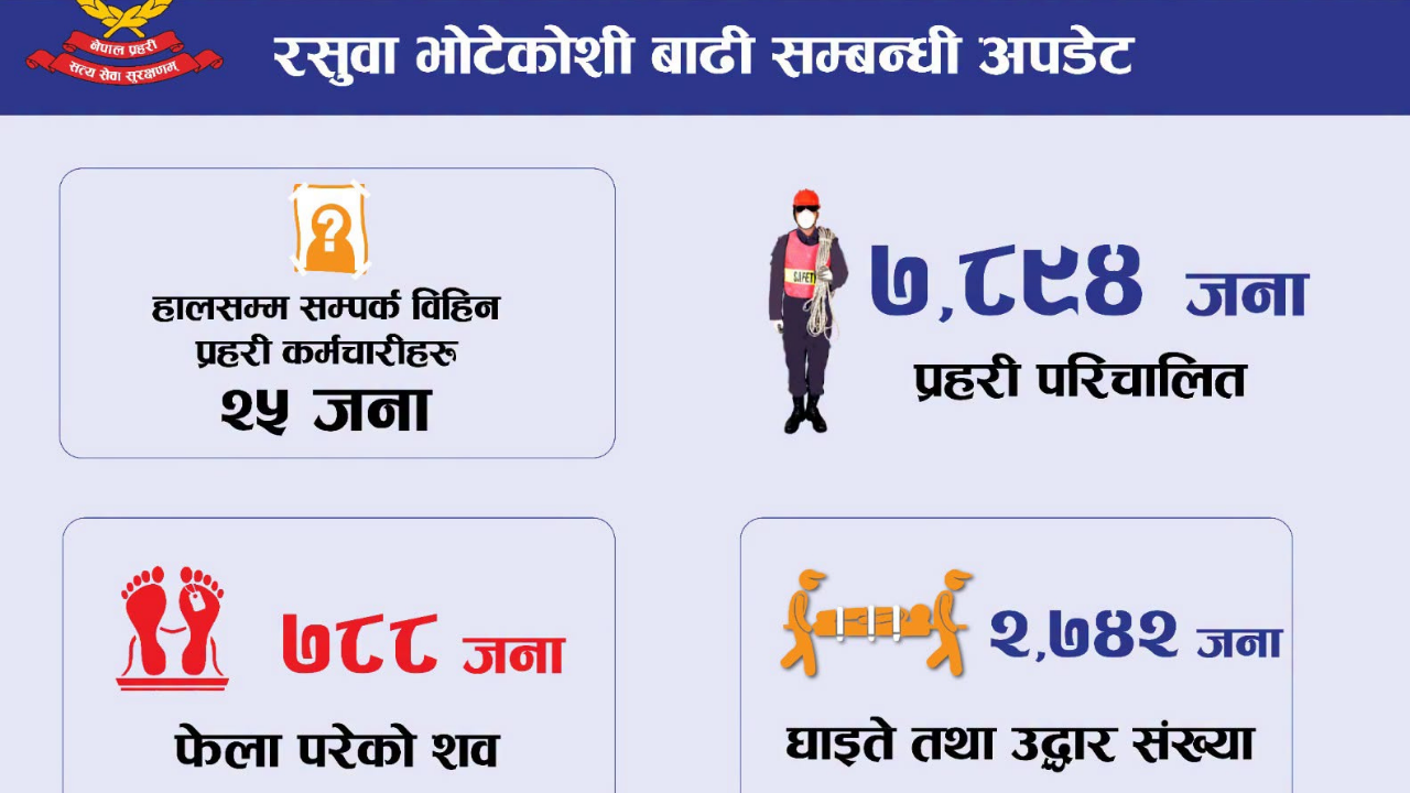 <span class='c1'>भोटेकोशी बाढी : ७८८ वटा शव फेला, उद्धारका</span> <span class='c2'>लागि सात हजार ८९४ जना प्रहरी परिचालन</span>