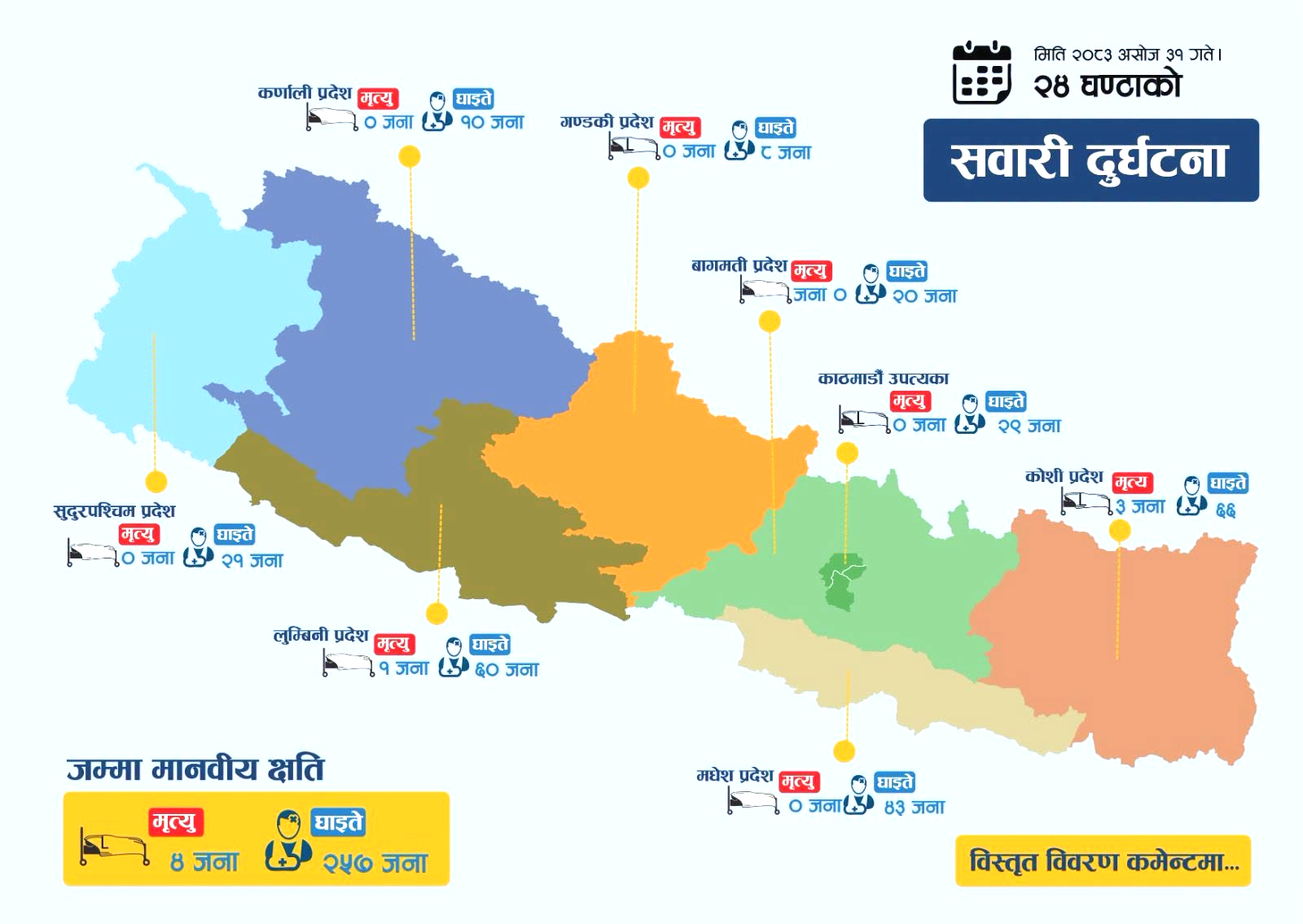 <span class='c1'>२४ घण्टामा सवारी दुर्घटनामा ४</span> <span class='c2'>जनाको मृत्यु, २५७ जना घाइते</span>