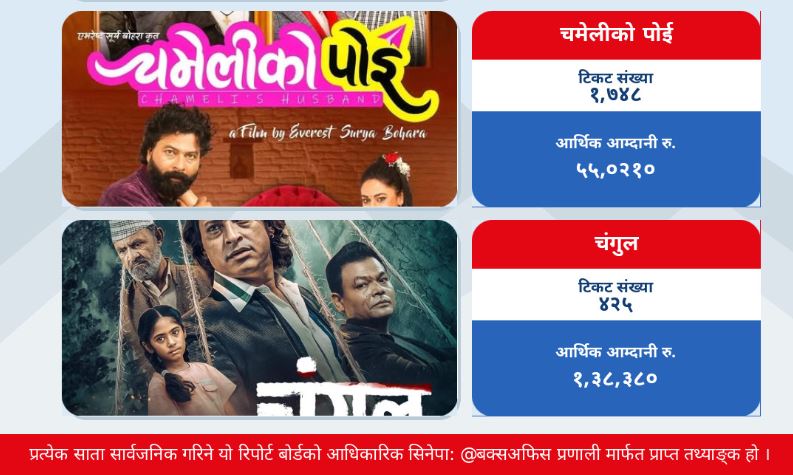 <span class='c1'>बक्स अफिसमा कमजोर देखियो</span> <span class='c2'>‘चमेलीको पोई’ र ‘चंगुल’</span>